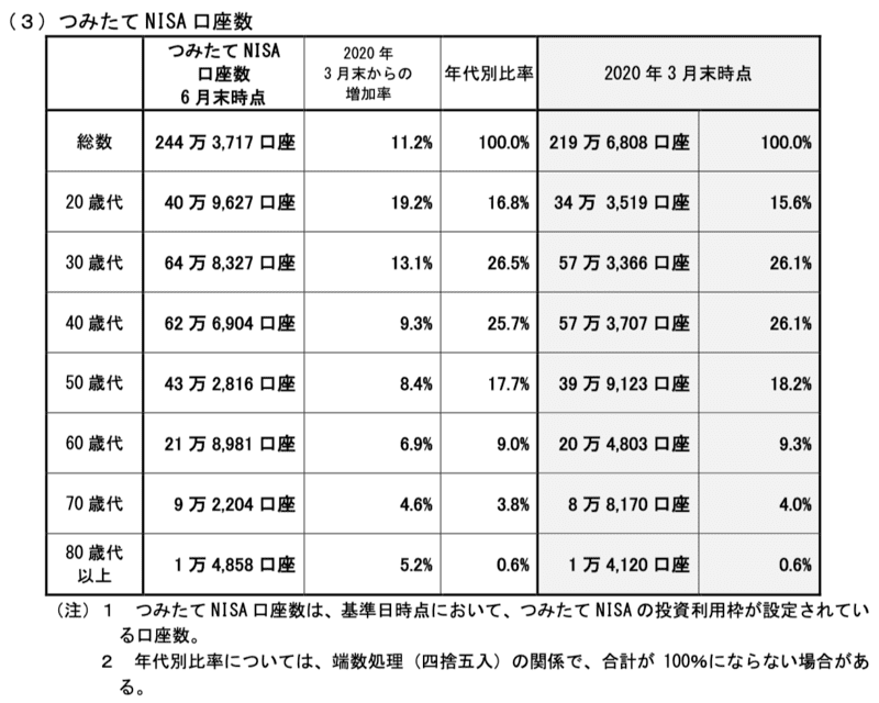 つみたてNISA年代別口座数2020年6月