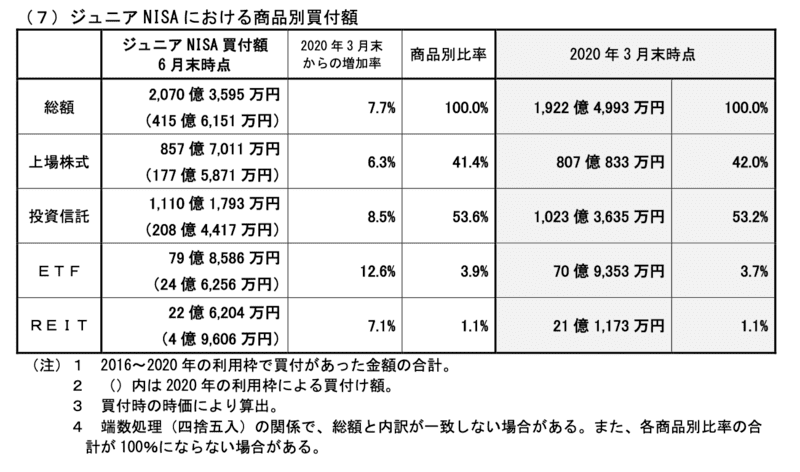 ジュニアNISA商品別買付額2020年6月