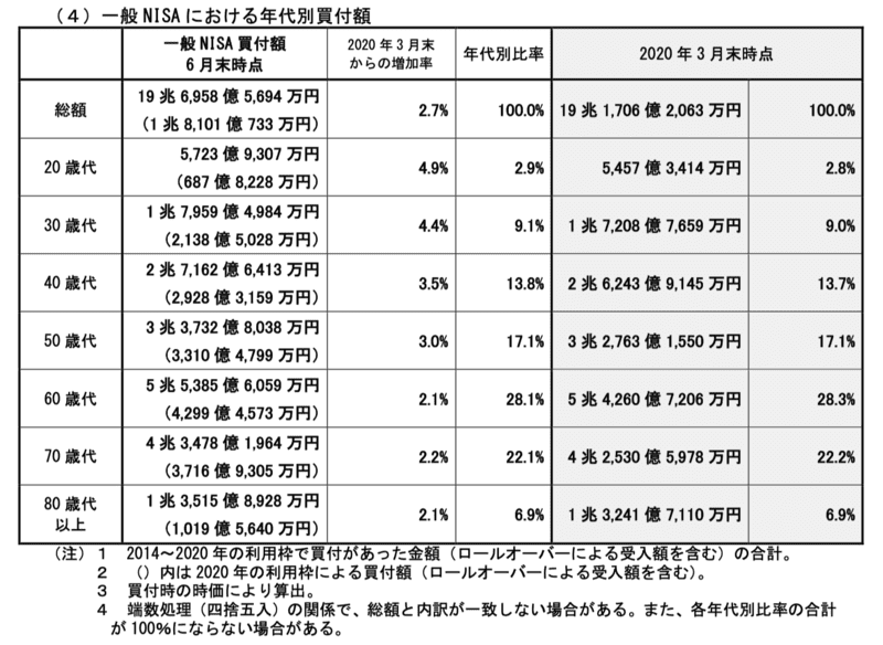 一般NISA年代別買付金額2020年6月