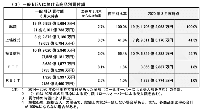 一般NISA商品別買付金額2020年6月
