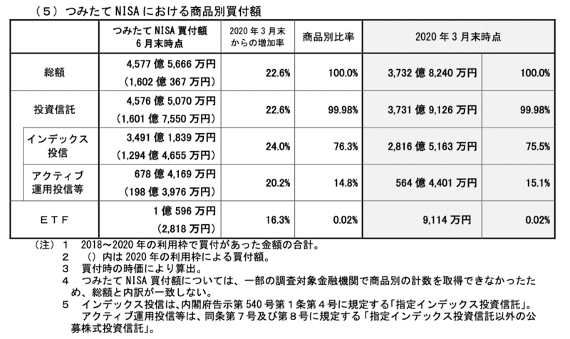 つみたてNISA商品別買付金額2020年6月