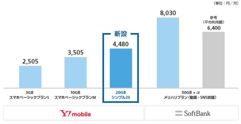 ワイモバイル新料金プランの立ち位置