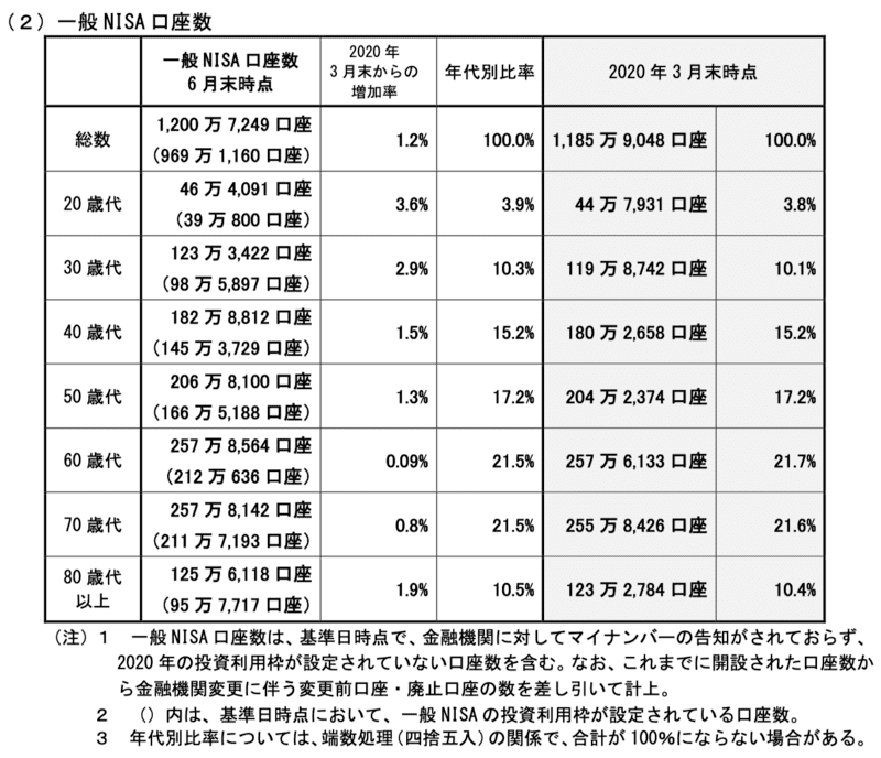 一般NISA年代別口座数2029年6月