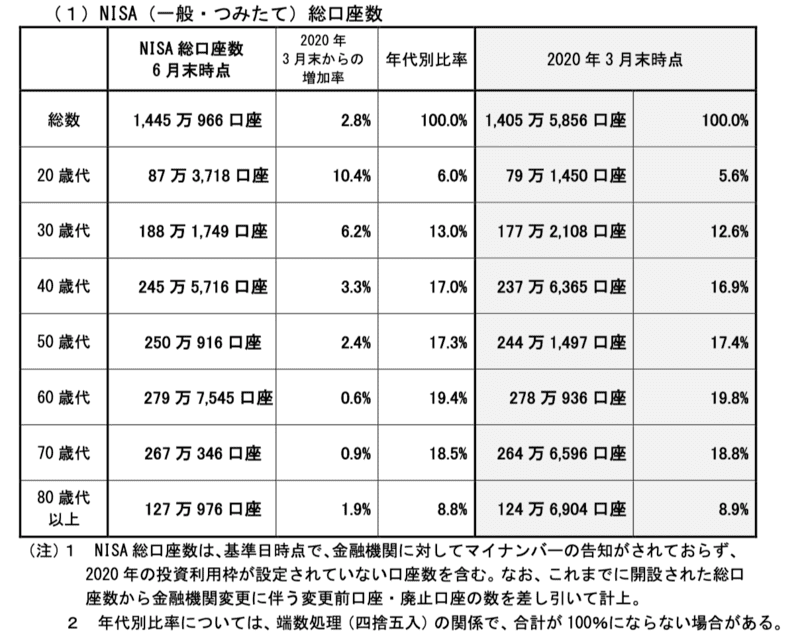 NISA(一般・つみたて)・ジュニアNISA年代別口座数2029年6月