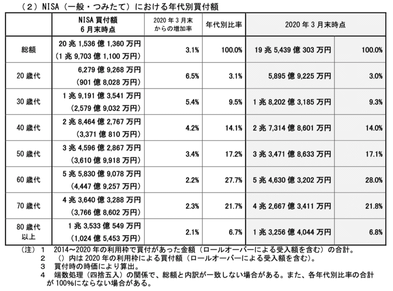 NISA(一般・つみたて)・ジュニアNISA年代別買付金額2029年6月