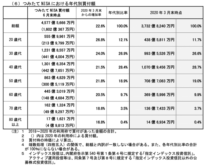 つみたてNISA年代別買付金額2020年6月