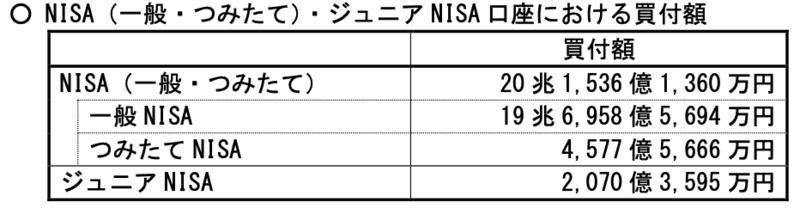 NISA・ジュニアNISA買付額2020年6月
