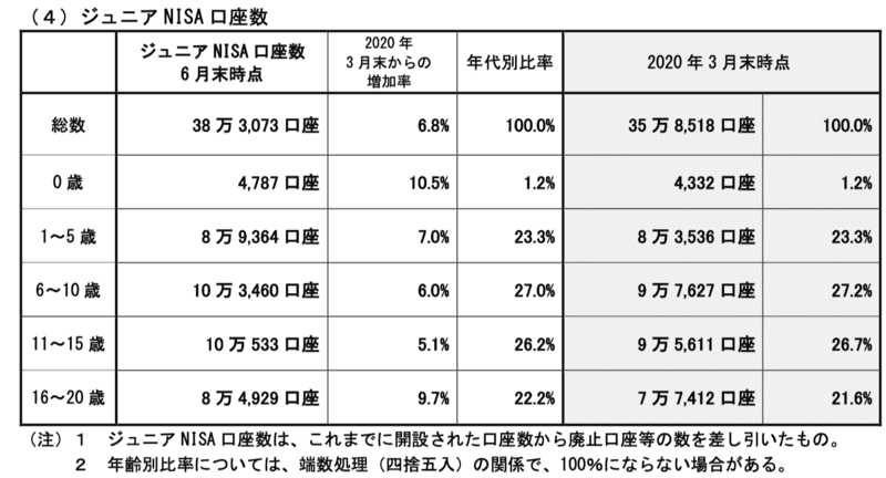 ジュニアNISA年代別口座数2020年6月