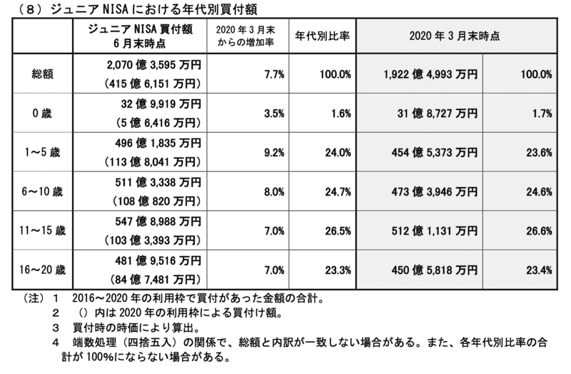 ジュニアNISA年代別買付金額2020年6月