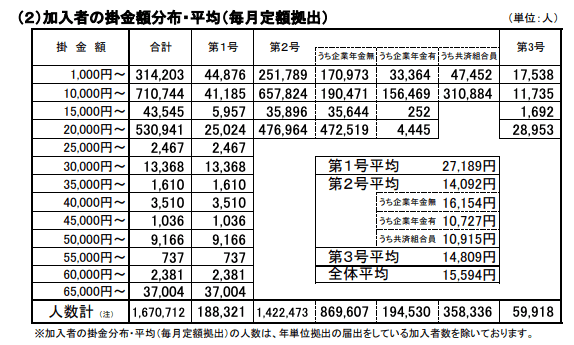 iDeCo加入者の掛け金額分布(2020/9)