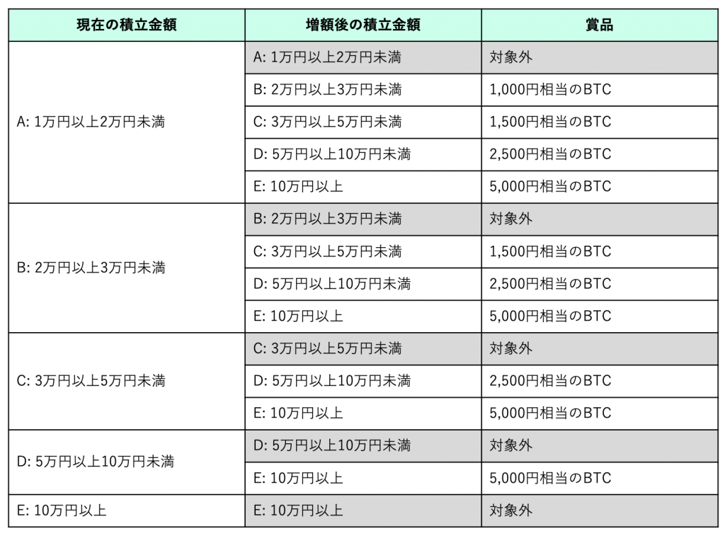 ビットコインプレゼント2