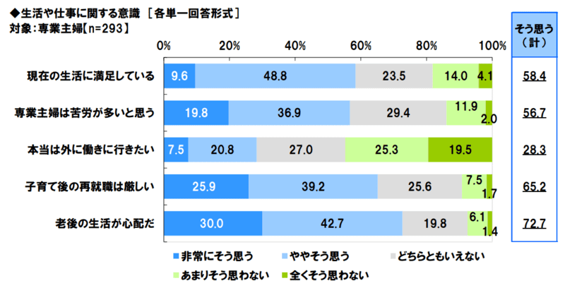 本当は働きたい専業主婦の割合