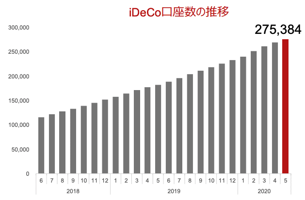 楽天証券iDeCo口座数