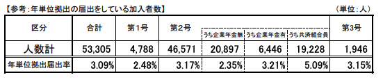 イデコ年単位拠出(2020年9月時点)