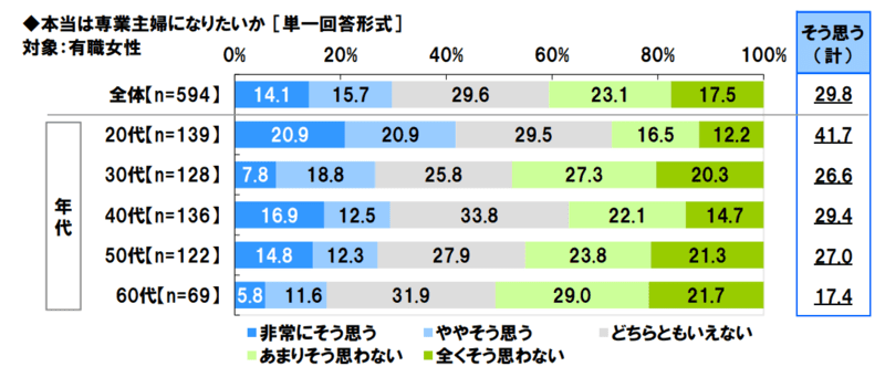 専業主婦になりたい割合