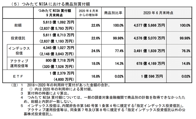 つみたてNISA商品別買付金額2020年9月