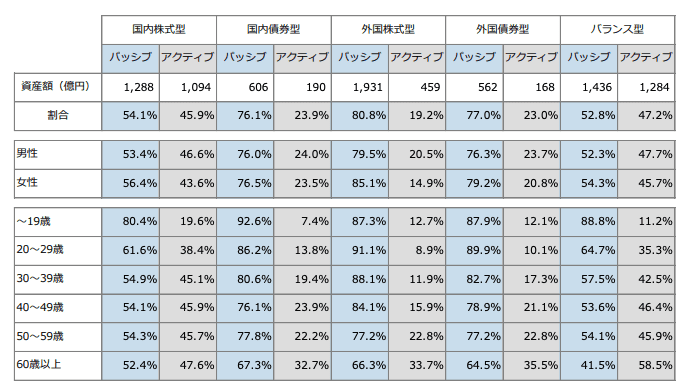 2020年3月イデコバッシブ、アクティブ比率