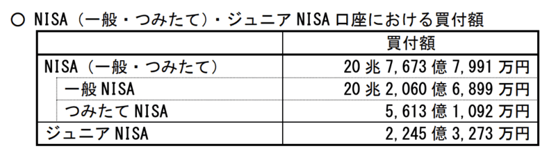 NISA(一般・つみたて)・ジュニアNISA買付額 2020年9月