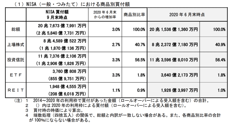 NISA(一般・つみたて)・ジュニアNISA商品別買付金額2020年9月