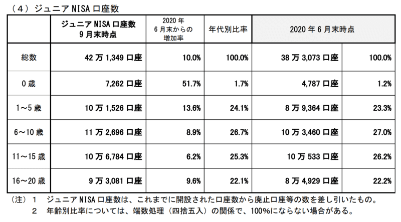 ジュニアNISA年代別口座数2020年9月