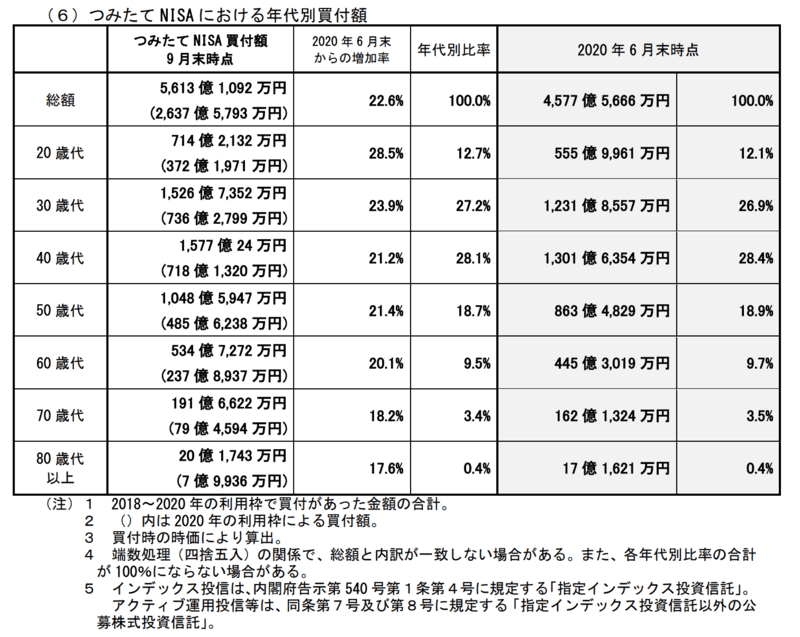 つみたてNISA年代別買付金額2020年9月