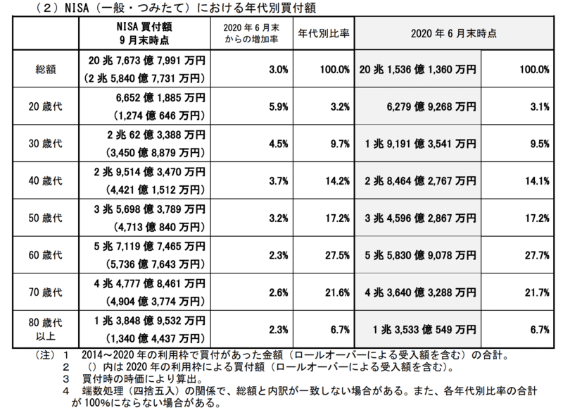NISA(一般・つみたて)・ジュニアNISA年代別買付金額2020年9月