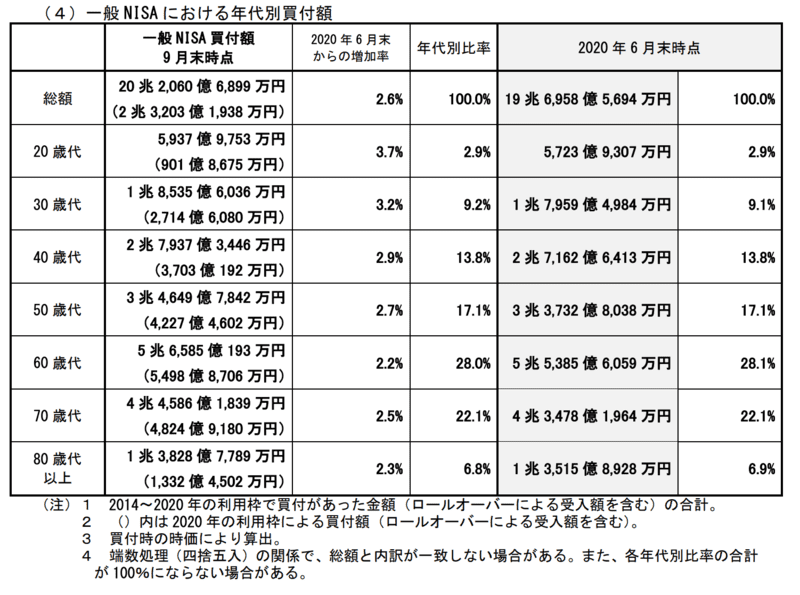 一般NISA年代別買付金額2020年9月