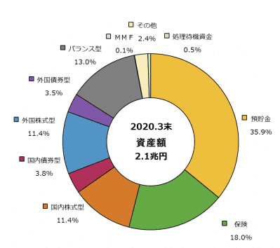 2020年3月イデコ運用商品選択状況