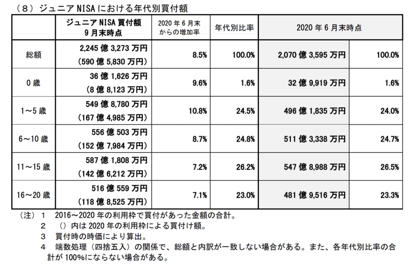 ジュニアNISA年代別買付金額2020年9月