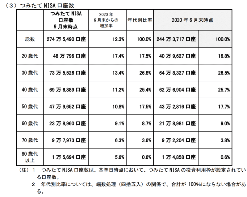 つみたてNISA年代別口座数2020年9月