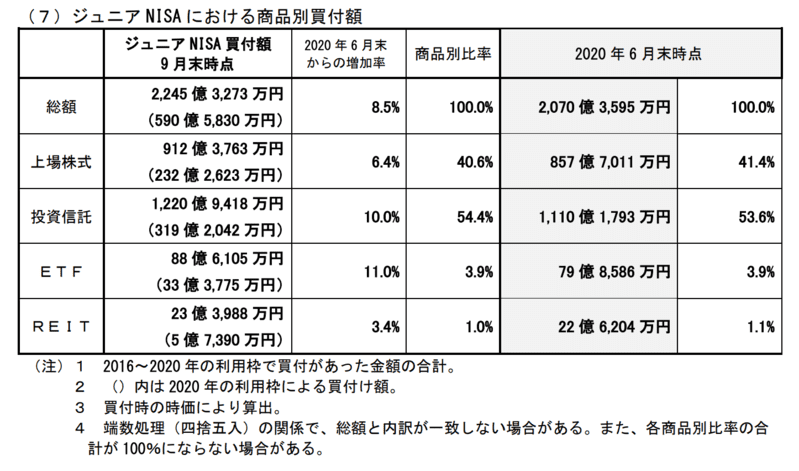ジュニアNISA商品別買付額2020年9月