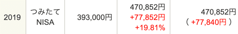 2019年投資分つみたてNISA実績(2020年12月30日時点)