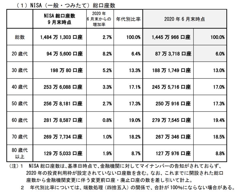 NISA(一般・つみたて)・ジュニアNISA年代別口座数2029年9月