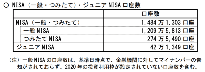 NISA(一般・つみたて)・ジュニアNISA口座数2020年9月