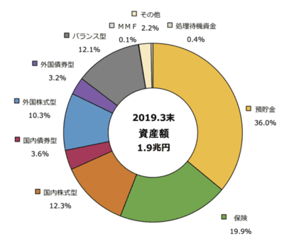 2019年3月イデコ運用商品選択状況