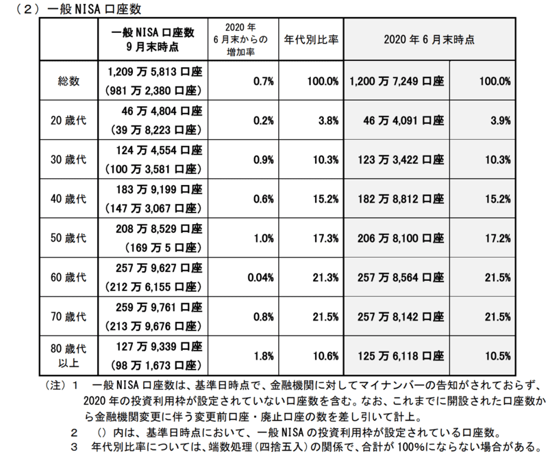 一般NISA年代別口座数2029年9月
