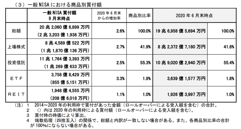 一般NISA商品別買付金額2020年9月