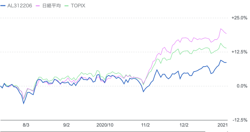 マネックス・アクティビスト・ファンド対日経平均、TOPIX