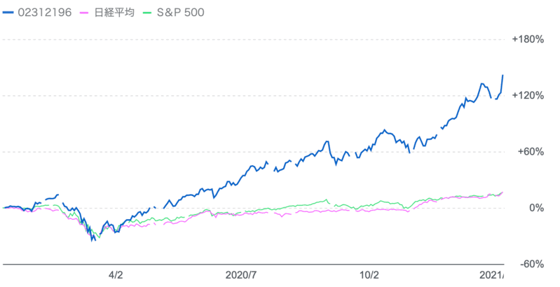 グローバル・プロスペクティブ・ファンド対日経平均、S&P500