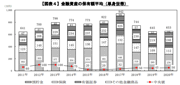 2020年単身世帯の金融資産の保有額