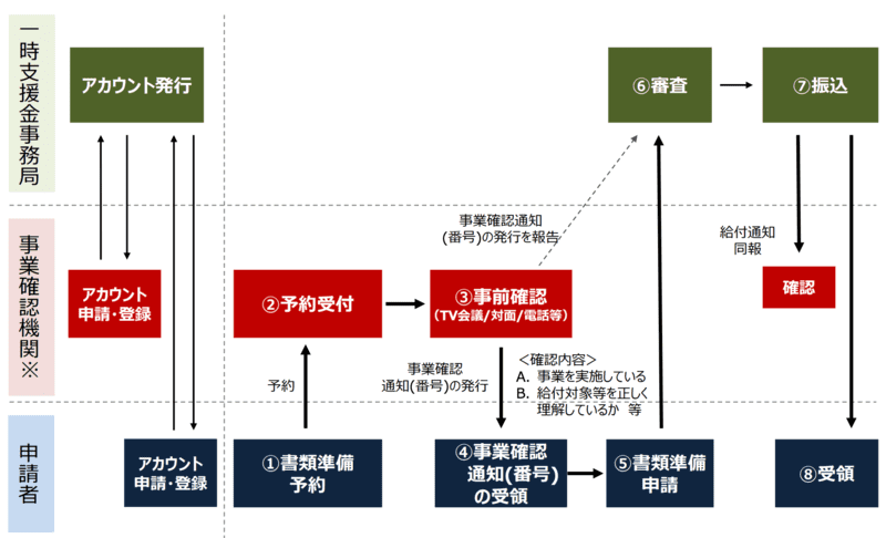 一時支援金申請の流れ