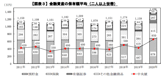 2020年2人以上世帯の金融資産の保有額