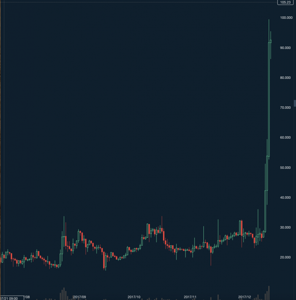仮想通貨リップル大高騰