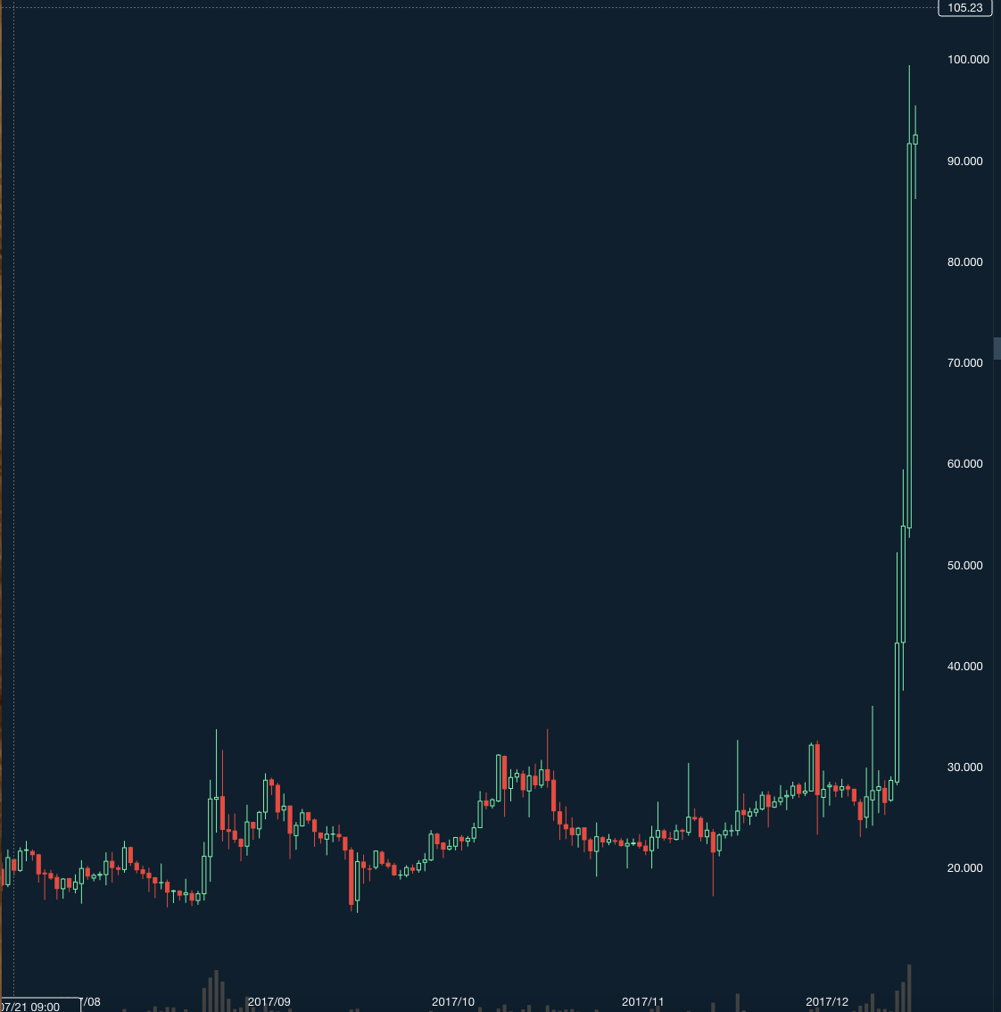 仮想通貨リップル大高騰