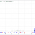 仮想通貨はビットコインだけでない。モナコインが1日で2倍へ。2ヶ月で44倍