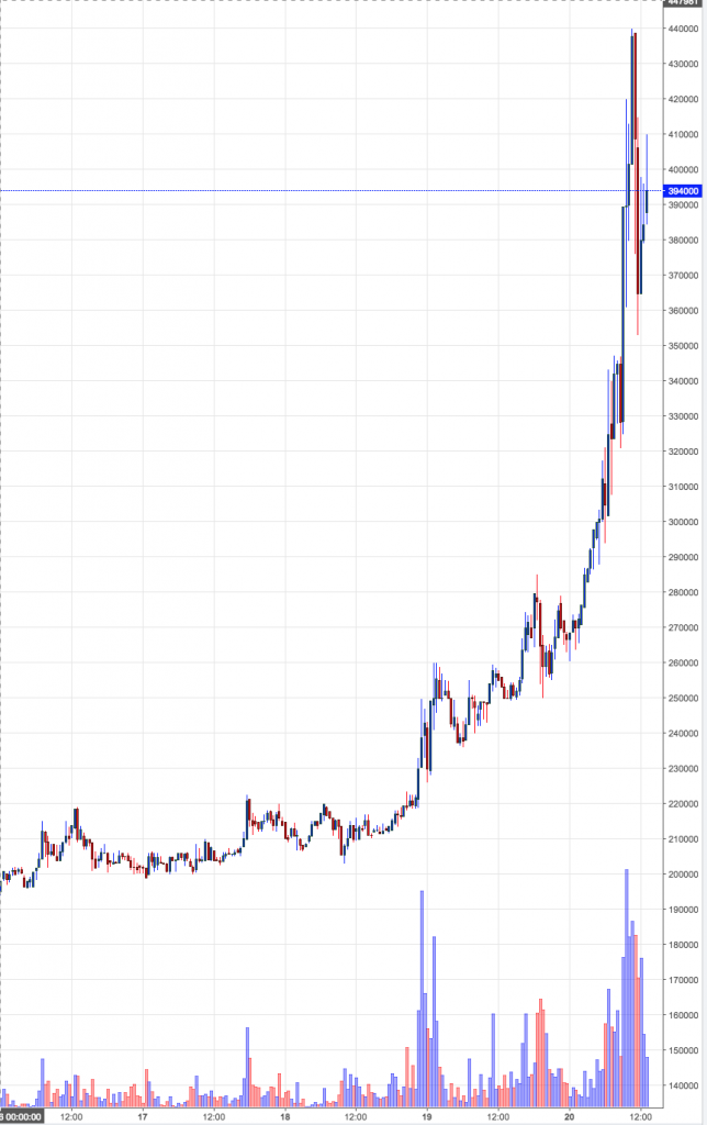 ビットコインキャッシュ大幅高