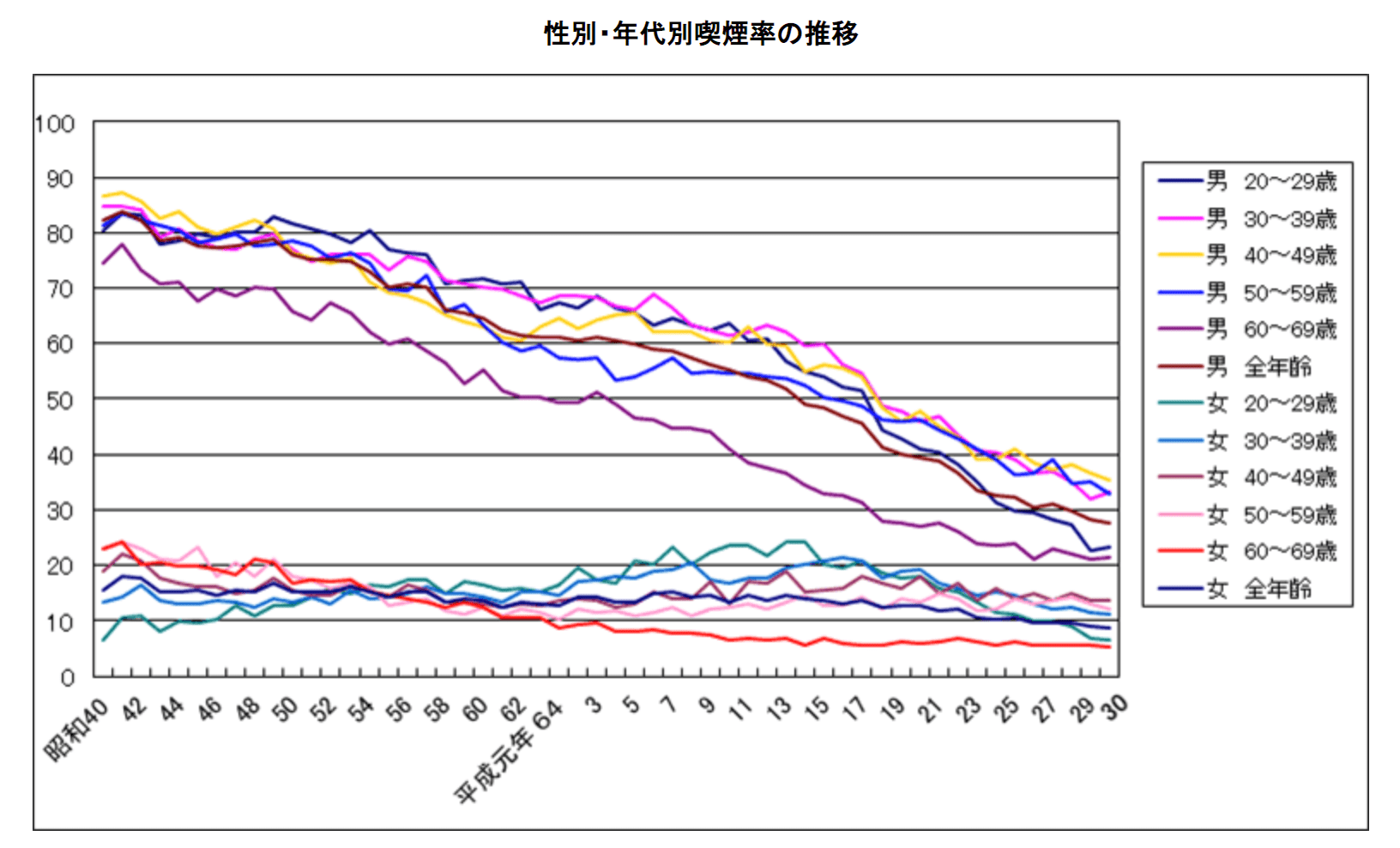 喫煙率推移