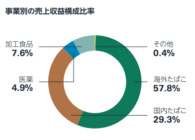 日本タバコ産業売上構成