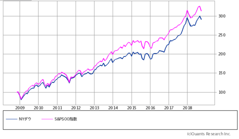 S&P500、ダウ１０年チャート
