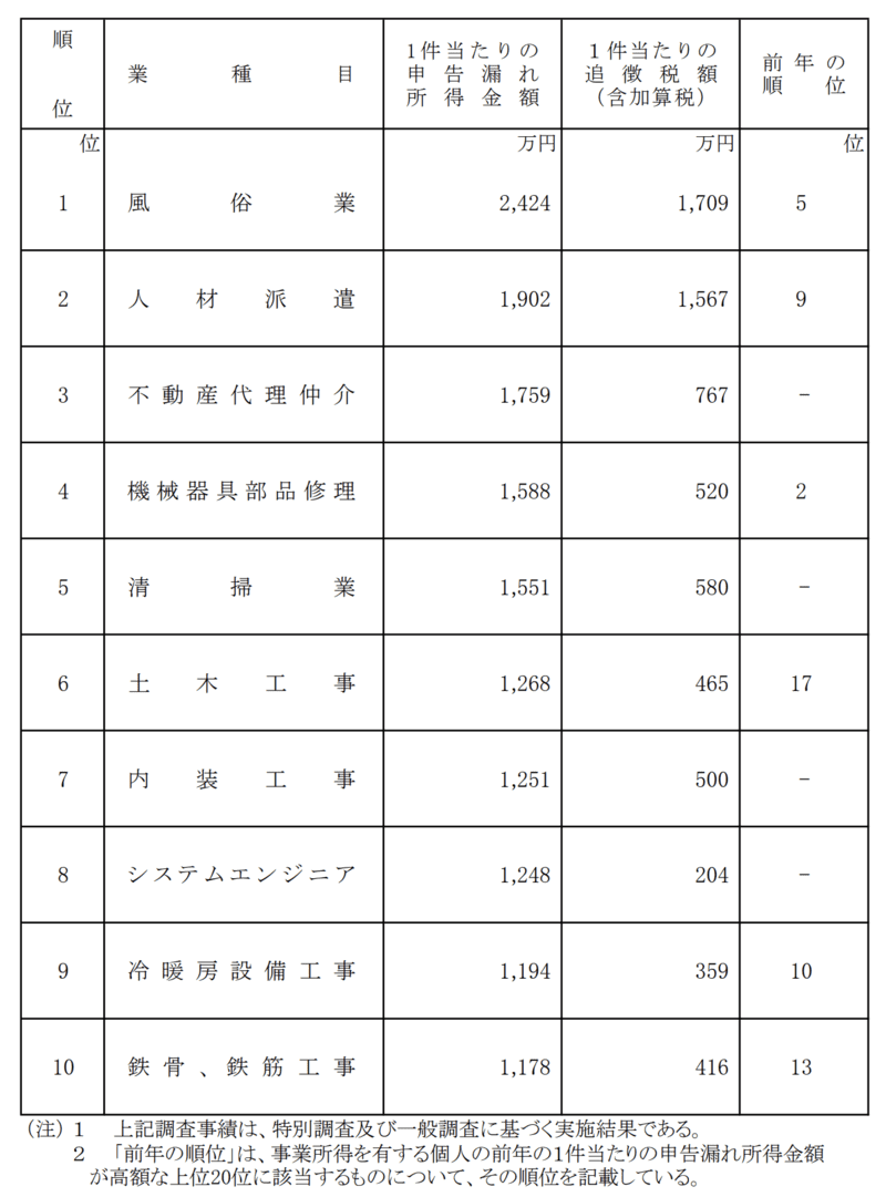 大阪所得税税務調査ワースト10